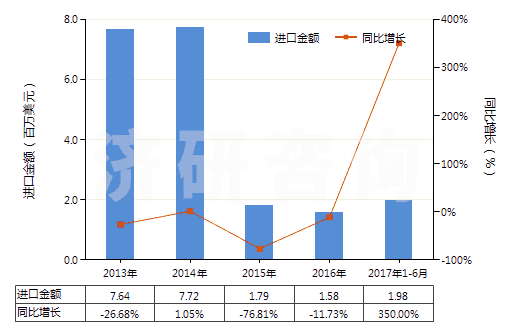 2013-2017年6月中國酚(HS27079910)進口總額及增速統(tǒng)計 2013-2017年6月中國酚(HS27079910)進口總額及增速統(tǒng)計